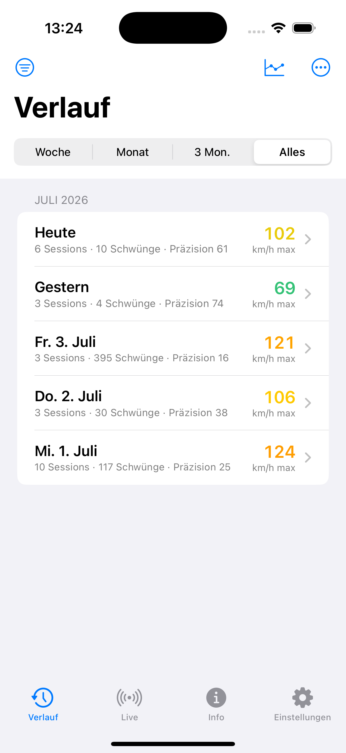 Verlauf