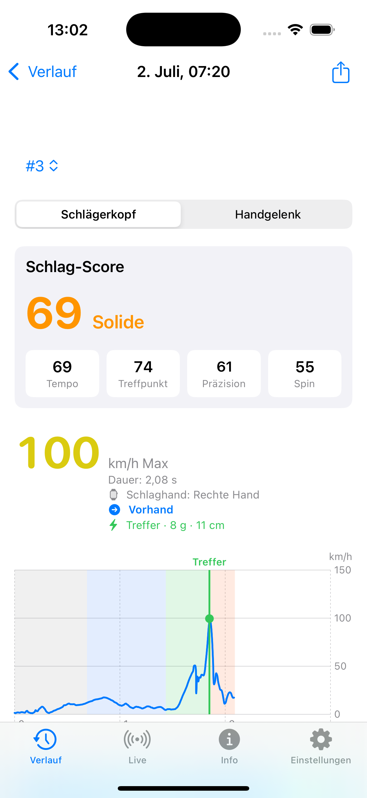 Schlag-Score